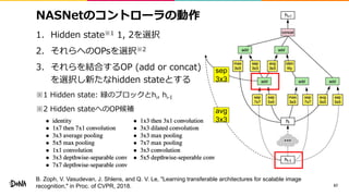 NASNetのコントローラの動作
1. Hidden state※1 1, 2を選択
2. それらへのOPsを選択※2
3. それらを結合するOP (add or concat)
を選択し新たなhidden stateとする
※1 Hidden state: 緑のブロックとhi, hi-I
※2 Hidden stateへのOP候補
67
B. Zoph, V. Vasudevan, J. Shlens, and Q. V. Le, "Learning transferable architectures for scalable image
recognition," in Proc. of CVPR, 2018.
sep
3x3
avg
3x3
 
