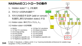 NASNetのコントローラの動作
1. Hidden state※1 1, 2を選択
2. それらへのOPsを選択※2
3. それらを結合するOP (add or concat)
を選択し新たなhidden stateとする
※1 Hidden state: 緑のブロックとhi, hi-I
※2 Hidden stateへのOP候補
68
B. Zoph, V. Vasudevan, J. Shlens, and Q. V. Le, "Learning transferable architectures for scalable image
recognition," in Proc. of CVPR, 2018.
concat
sep
3x3
avg
3x3
 