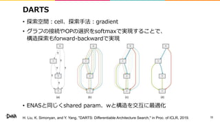 DARTS
• 探索空間：cell、探索手法：gradient
• グラフの接続やOPの選択をsoftmaxで実現することで、
構造探索もforward-backwardで実現
• ENASと同じくshared param、wと構造を交互に最適化
72H. Liu, K. Simonyan, and Y. Yang, "DARTS: Differentiable Architecture Search," in Proc. of ICLR, 2019.
 