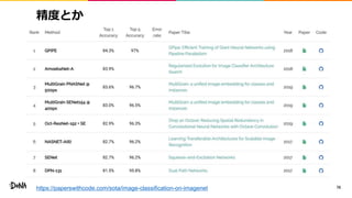 精度とか
76https://paperswithcode.com/sota/image-classification-on-imagenet
 