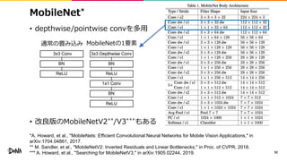 MobileNet*
• depthwise/pointwise convを多用
• 改良版のMobileNetV2**/V3***もある
92
通常の畳み込み MobileNetの1要素
*A. Howard, et al., "MobileNets: Efficient Convolutional Neural Networks for Mobile Vision Applications," in
arXiv:1704.04861, 2017.
** M. Sandler, et al., "MobileNetV2: Inverted Residuals and Linear Bottlenecks," in Proc. of CVPR, 2018.
*** A. Howard, et al., "Searching for MobileNetV3," in arXiv:1905.02244, 2019.
 