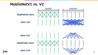 MobileNetV1 vs. V2
93
depthwise conv
conv 1x1
depthwise conv
conv 1x1
conv 1x1
spatial channel
 