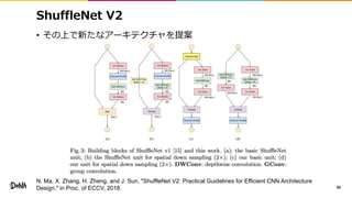 ShuffleNet V2
• その上で新たなアーキテクチャを提案
96
N. Ma, X. Zhang, H. Zheng, and J. Sun, "ShuffleNet V2: Practical Guidelines for Efficient CNN Architecture
Design," in Proc. of ECCV, 2018.
 