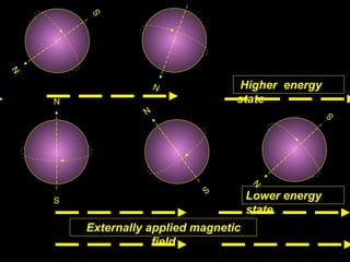 108
N
S
Externally applied magnetic
field
Higher energy
state
Lower energy
state
 