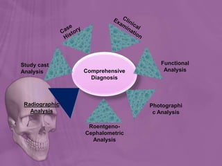 Comprehensive
Diagnosis
Study cast
Analysis
Functional
Analysis
Roentgeno-
Cephalometric
Analysis
Radiographic
Analysis
Photographi
c Analysis
 