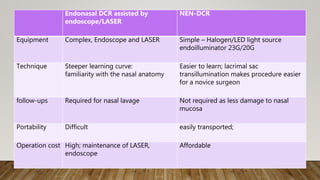 Endonasal DCR assisted by
endoscope/LASER
NEN-DCR
Equipment Complex, Endoscope and LASER Simple – Halogen/LED light source
endoilluminator 23G/20G
Technique Steeper learning curve:
familiarity with the nasal anatomy
Easier to learn; lacrimal sac
transillumination makes procedure easier
for a novice surgeon
follow-ups Required for nasal lavage Not required as less damage to nasal
mucosa
Portability Difficult easily transported;
Operation cost High; maintenance of LASER,
endoscope
Affordable
 