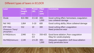 Different types of lasers in ECLDCR
Laser Wave
length
(nm)
Power
(W)
Fiber
size
(um)
Comments
Diode 810–980 0.5–60 400–
1,000
Good cutting effect, hemostasis, coagulation
Less collateral damage
Nd: YAG 1,064 3–10 600 Good cutting ability ,More collateral damage
KTP :YAG
(Potassium Titanyl
phosphate )
532 10 300 Good cutting effect ,coagulation
Need protective wear
Er:YAG(Erbium) 2,940 0.1–
0.4
350–425 Good bone ablation ,Poor coagulation
Okay for canaliculoplasty
Ho:YAG(Holmium) 2,140 2.5–20 300–
1,000
Adequate coagulation ,Soft tissue ablation
Easily penetrates bone
 