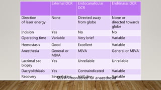 External DCR Endocanalicular
DCR
Endonasal DCR
Direction
of laser energy
None Directed away
from globe
None or
directed towards
globe
Incision Yes No No
Operating time Variable Very brief Variable
Hemostasis Good Excellent Variable
Anesthesia General or
MIVA
MIVA General or MIVA
Lacrimal sac
biopsy
Yes Unreliable Unreliable
Dacryolithiasis Yes Contraindicated Variable
Recovery Several days Half day VariableMIVA –monitored IV anaesthesia
 