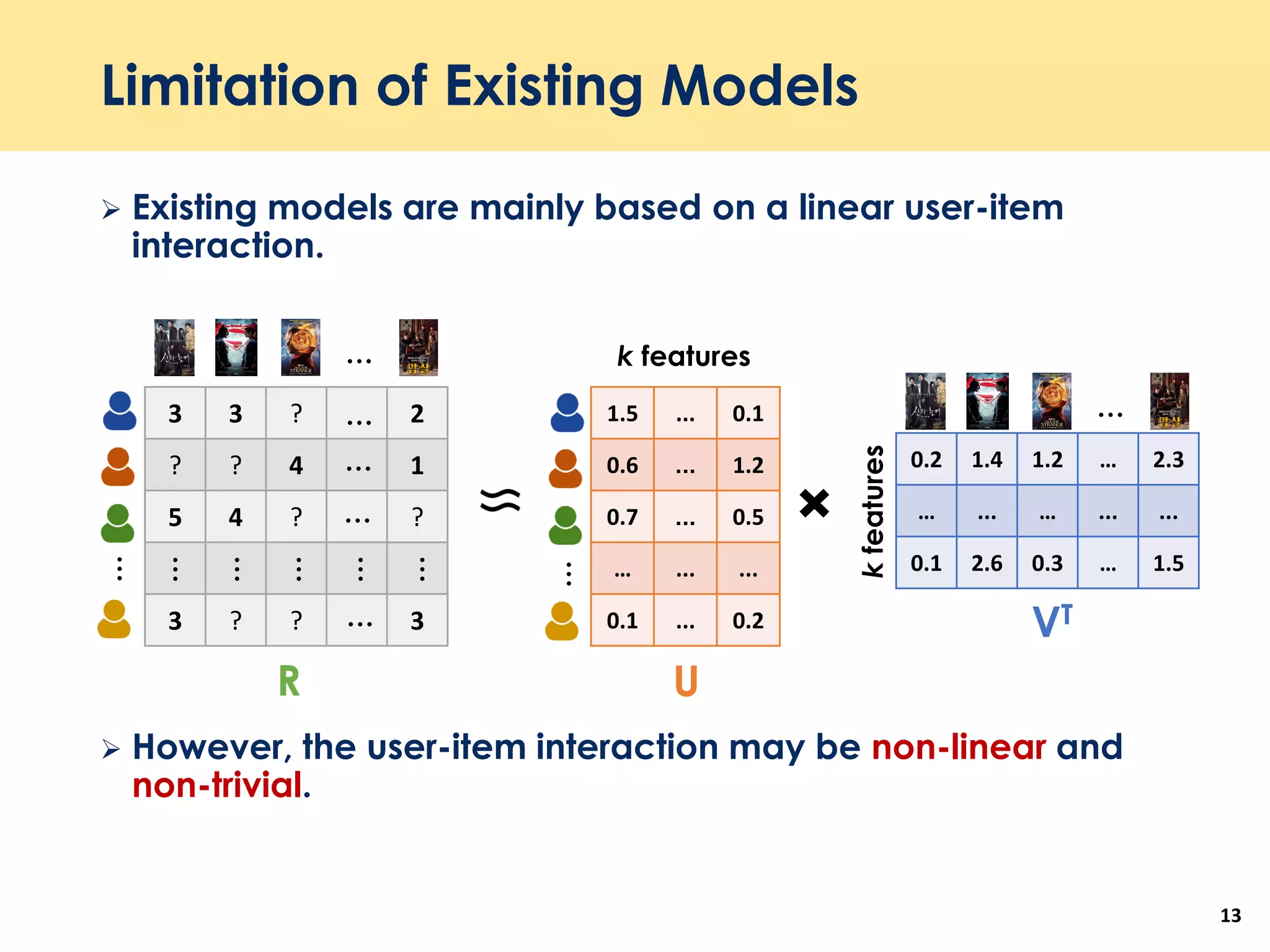 Limitation of Existing Models
 Existing models are mainly based on a linear user-item
interaction.
 However, the user-item interaction may be non-linear and
non-trivial.
13
3 3 ? 2
? ? 4 1
5 4 ? ?
3 ? ? 3
…
…
…
…
…
…
1.5 ... 0.1
0.6 ... 1.2
0.7 ... 0.5
… ... ...
0.1 ... 0.2
0.2 1.4 1.2 … 2.3
… ... … ... ...
0.1 2.6 0.3 … 1.5…
…
k features
kfeatures
R U
VT
…
…
…
…
…
 