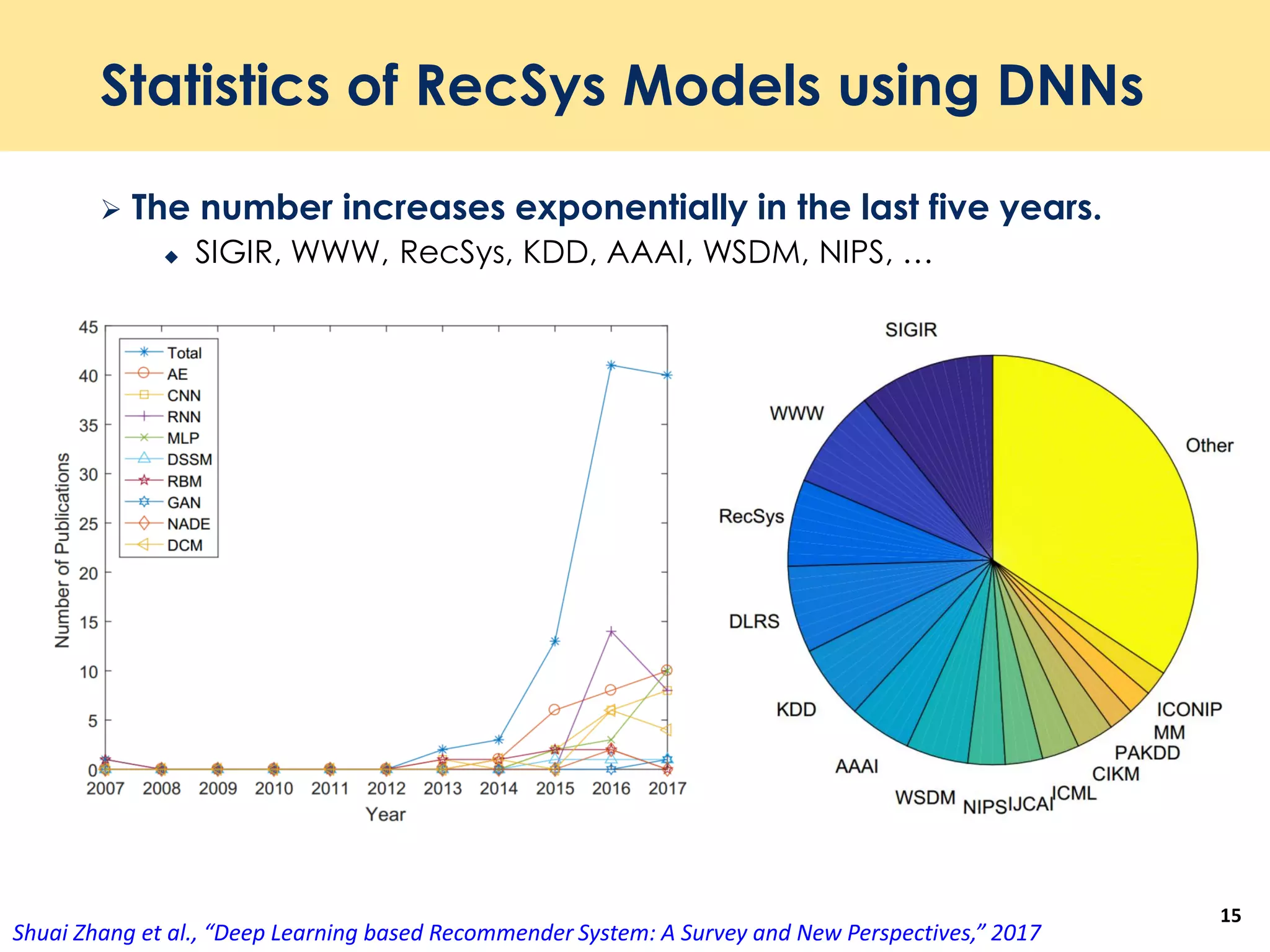 Statistics of RecSys Models using DNNs
 The number increases exponentially in the last five years.
 SIGIR, WWW, RecSys, KDD, AAAI, WSDM, NIPS, …
15
Shuai Zhang et al., “Deep Learning based Recommender System: A Survey and New Perspectives,” 2017
 