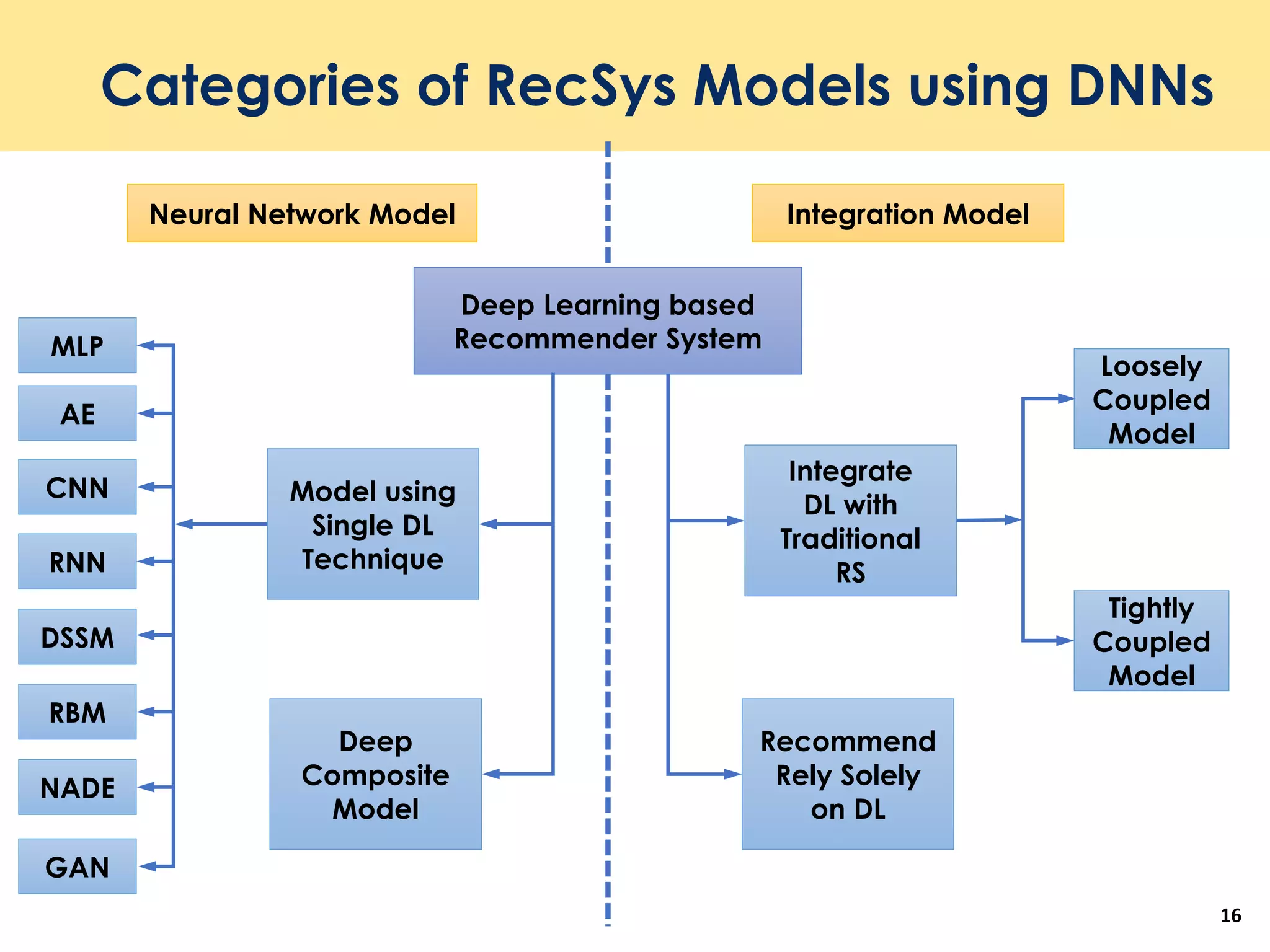 Categories of RecSys Models using DNNs
16
Deep Learning based
Recommender System
Model using
Single DL
Technique
Integrate
DL with
Traditional
RS
Deep
Composite
Model
Recommend
Rely Solely
on DL
MLP
AE
CNN
RNN
DSSM
RBM
NADE
GAN
Loosely
Coupled
Model
Tightly
Coupled
Model
Integration ModelNeural Network Model
 