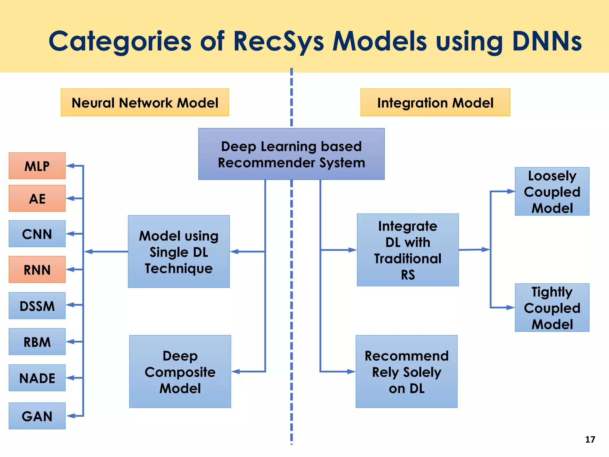 Categories of RecSys Models using DNNs
17
Deep Learning based
Recommender System
Model using
Single DL
Technique
Integrate
DL with
Traditional
RS
Deep
Composite
Model
Recommend
Rely Solely
on DL
MLP
AE
CNN
RNN
DSSM
RBM
NADE
GAN
Loosely
Coupled
Model
Tightly
Coupled
Model
Integration ModelNeural Network Model
 