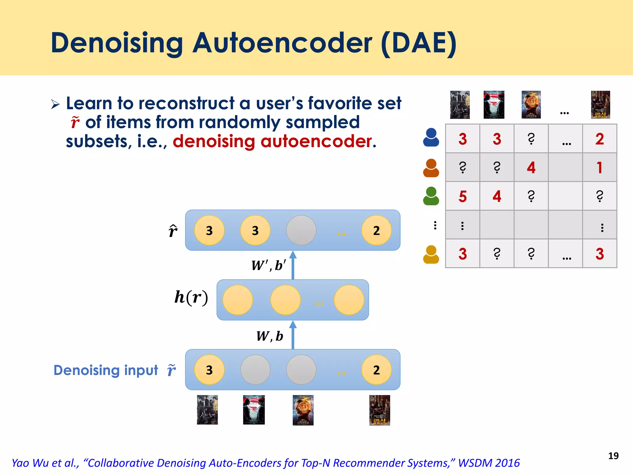 Denoising Autoencoder (DAE)
 Learn to reconstruct a user’s favorite set
෤𝒓 of items from randomly sampled
subsets, i.e., denoising autoencoder.
19
3 2…
3 3 2…
…𝒉(𝒓)
෤𝒓
ො𝒓
𝑾, 𝒃
𝑾′
, 𝒃′
Denoising input
3 3 ? 2
? ? 4 1
5 4 ? ?
3 ? ? 3
…
…
…
…
…
…
Yao Wu et al., “Collaborative Denoising Auto-Encoders for Top-N Recommender Systems,” WSDM 2016
 