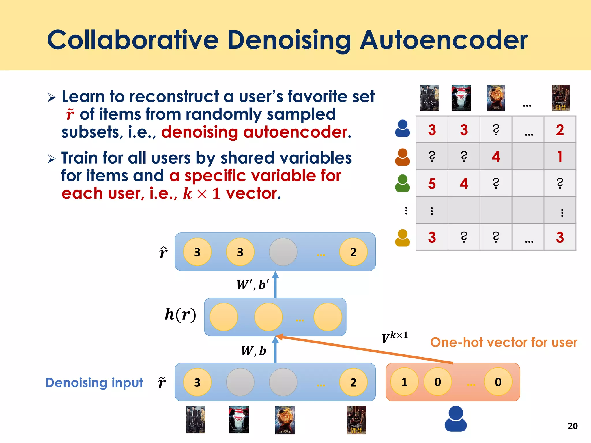 Collaborative Denoising Autoencoder
 Learn to reconstruct a user’s favorite set
෤𝒓 of items from randomly sampled
subsets, i.e., denoising autoencoder.
 Train for all users by shared variables
for items and a specific variable for
each user, i.e., 𝒌 × 𝟏 vector.
20
3 2…
3 3 2…
…𝒉(𝒓)
෤𝒓
ො𝒓
𝑾, 𝒃
𝑾′
, 𝒃′
1 0 0…
𝑽 𝒌×𝟏
One-hot vector for user
Denoising input
3 3 ? 2
? ? 4 1
5 4 ? ?
3 ? ? 3
…
…
…
…
…
…
 
