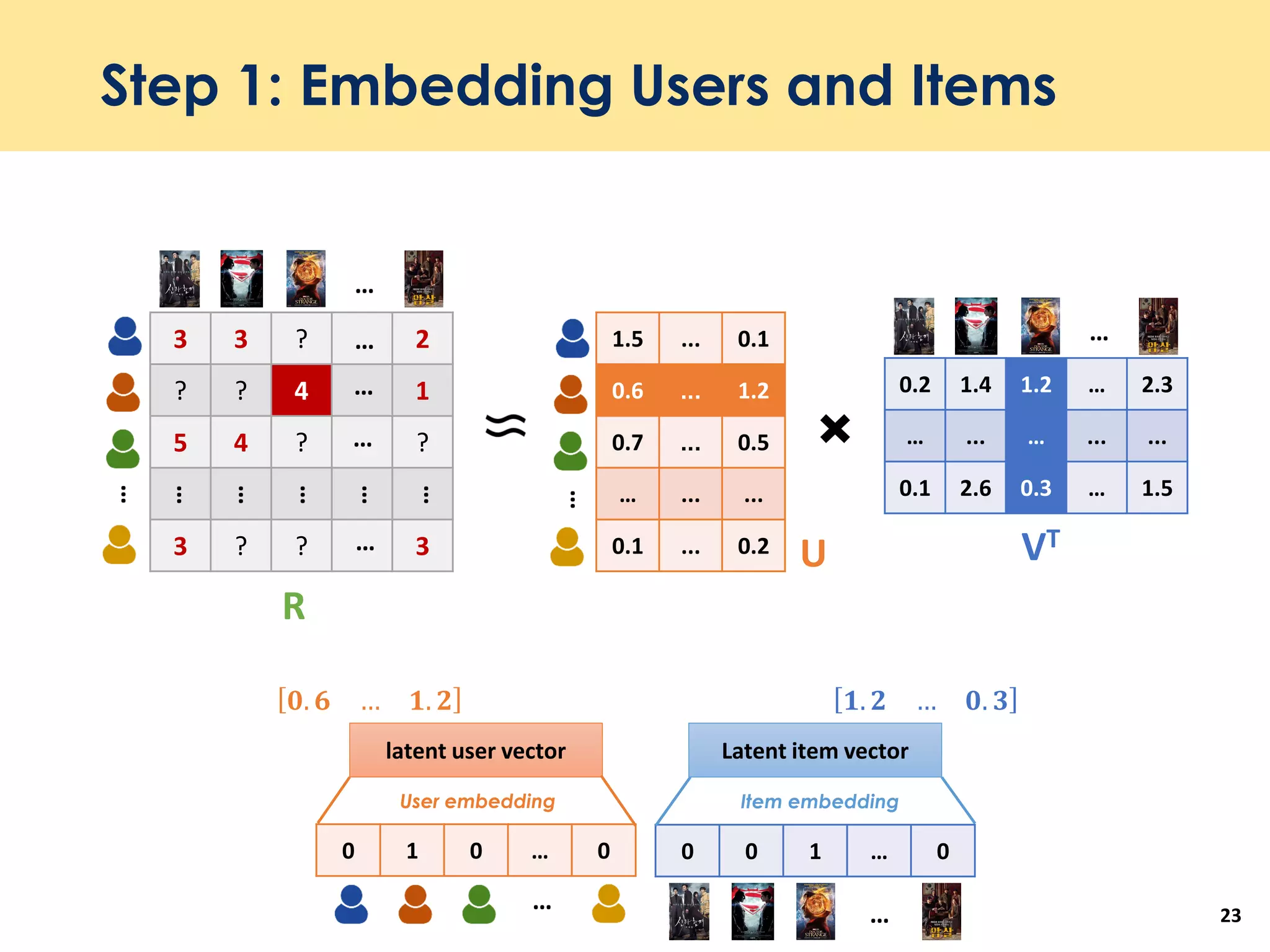 Step 1: Embedding Users and Items
23
0 0 1 … 00 1 0 … 0
latent user vector Latent item vector
User embedding Item embedding
… …
𝟎. 𝟔 … 𝟏. 𝟐 𝟏. 𝟐 … 𝟎. 𝟑
3 3 ? 2
? ? 4 1
5 4 ? ?
3 ? ? 3
…
…
…
…
…
1.5 ... 0.1
0.6 ... 1.2
0.7 ... 0.5
… ... ...
0.1 ... 0.2
0.2 1.4 1.2 … 2.3
… ... … ... ...
0.1 2.6 0.3 … 1.5
…
…
R
U VT
…
…
…
…
…
…
 