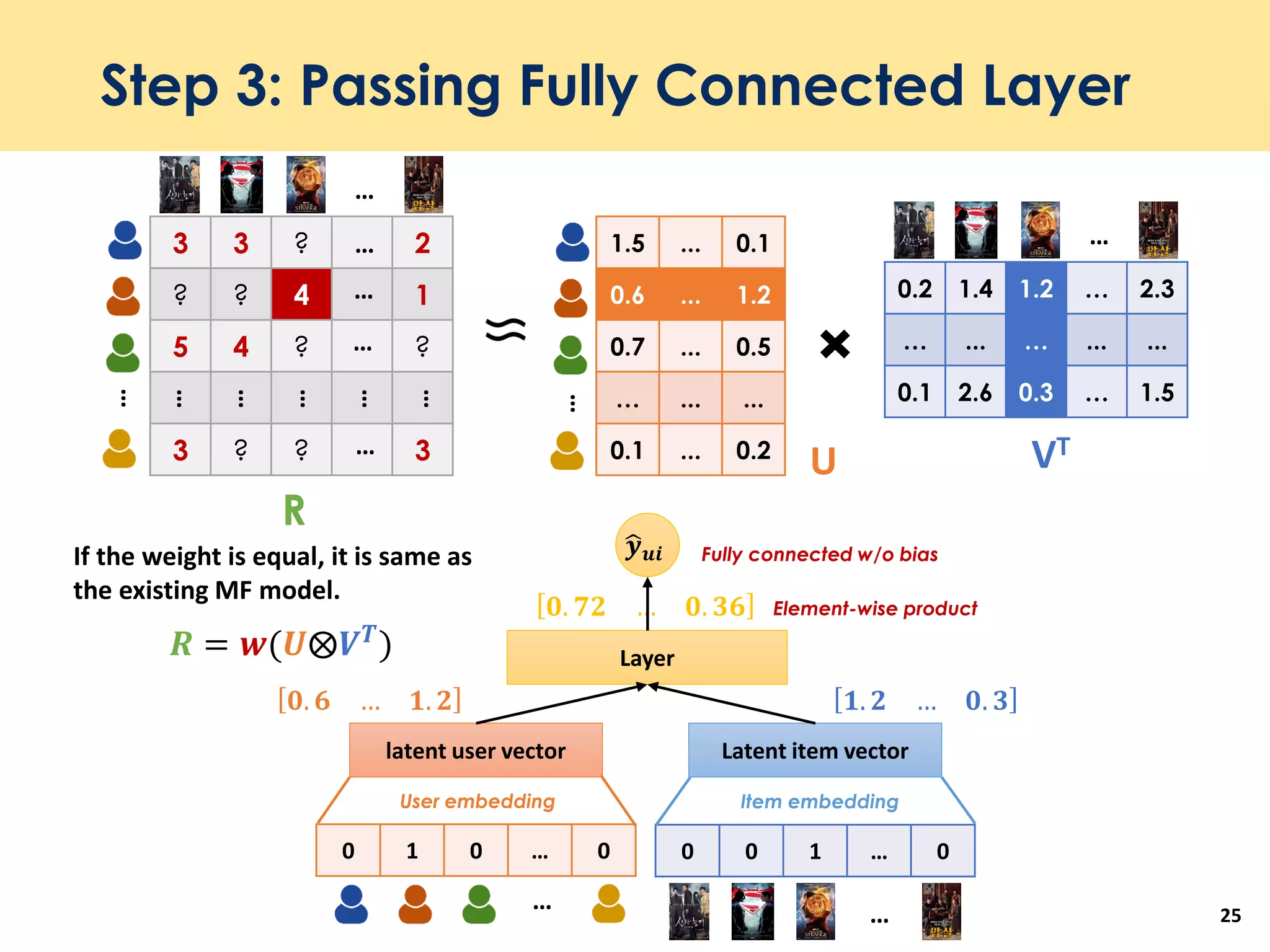 Step 3: Passing Fully Connected Layer
25
ෝ𝒚 𝒖𝒊 Fully connected w/o bias
3 3 ? 2
? ? 4 1
5 4 ? ?
3 ? ? 3
…
…
…
…
…
…
1.5 ... 0.1
0.6 ... 1.2
0.7 ... 0.5
… ... ...
0.1 ... 0.2
0.2 1.4 1.2 … 2.3
… ... … ... ...
0.1 2.6 0.3 … 1.5
…
…
R
…
…
…
…
…
If the weight is equal, it is same as
the existing MF model.
𝑹 = 𝒘(𝑼⨂𝑽 𝑻)
Element-wise product
Layer
𝟎. 𝟕𝟐 … 𝟎. 𝟑𝟔
0 0 1 … 00 1 0 … 0
latent user vector Latent item vector
User embedding Item embedding
… …
𝟎. 𝟔 … 𝟏. 𝟐 𝟏. 𝟐 … 𝟎. 𝟑
U VT
 