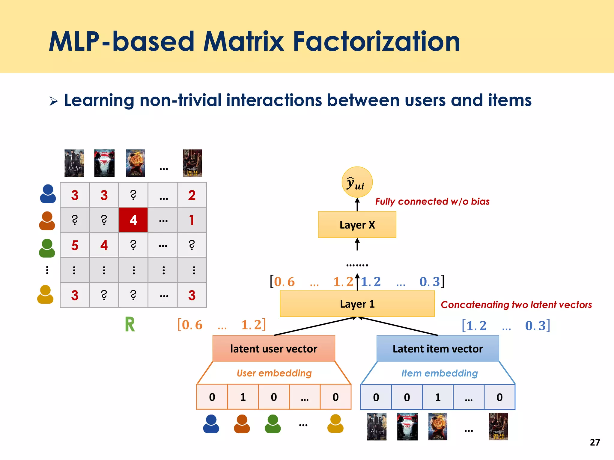 MLP-based Matrix Factorization
 Learning non-trivial interactions between users and items
27
0 0 1 … 00 1 0 … 0
latent user vector Latent item vector
ෝ𝒚 𝒖𝒊
User embedding Item embedding
Concatenating two latent vectorsLayer 1
Layer X
…….
Fully connected w/o bias
… …
3 3 ? 2
? ? 4 1
5 4 ? ?
3 ? ? 3
…
…
…
…
…
…
R
…
…
…
…
…
𝟎. 𝟔 … 𝟏. 𝟐 𝟏. 𝟐 … 𝟎. 𝟑
𝟎. 𝟔 … 𝟏. 𝟐 𝟏. 𝟐 … 𝟎. 𝟑
 
