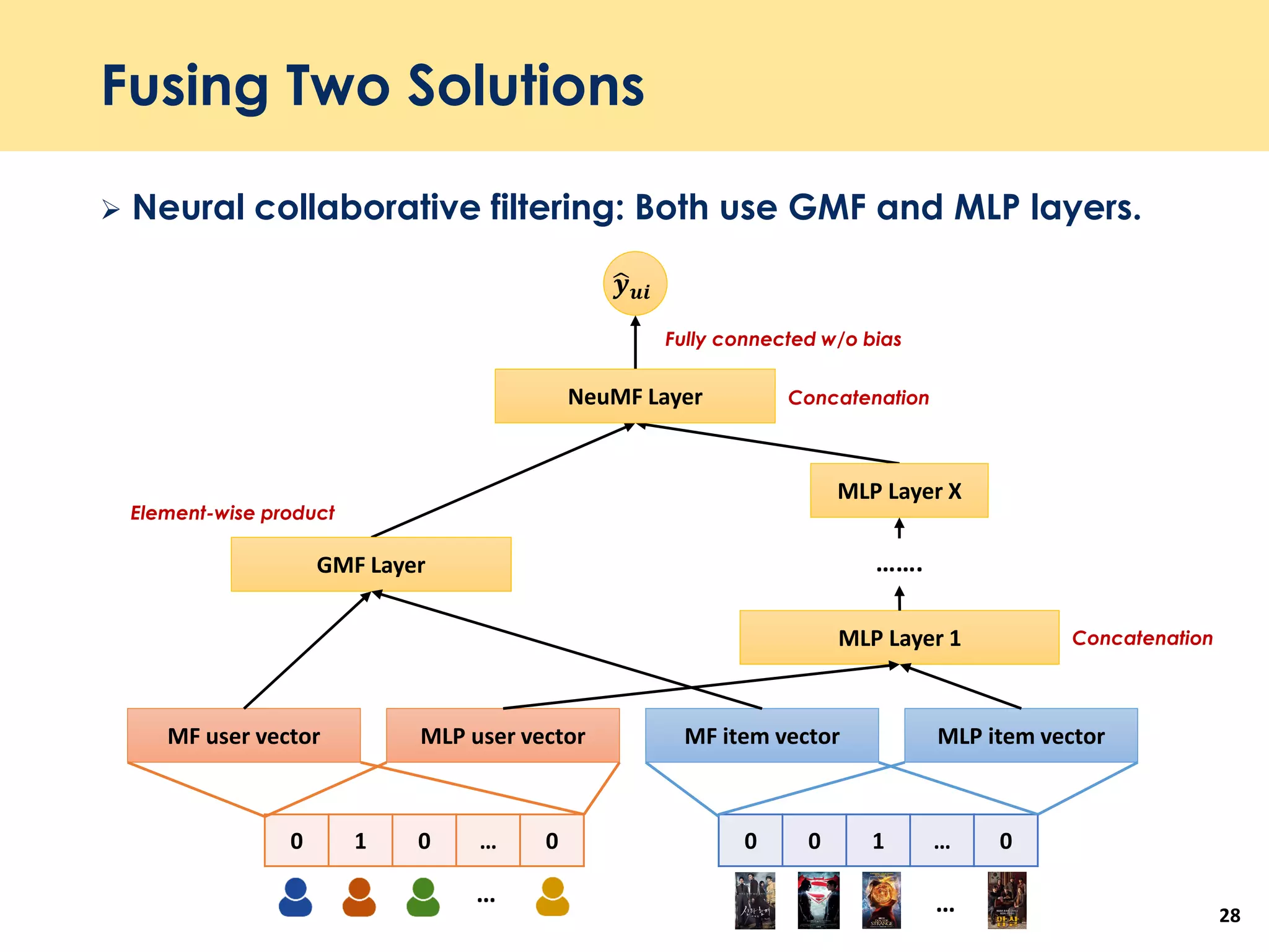 Fusing Two Solutions
 Neural collaborative filtering: Both use GMF and MLP layers.
28
0 0 1 … 00 1 0 … 0
MF user vector MLP item vectorMLP user vector MF item vector
MLP Layer 1
MLP Layer X
…….
Element-wise product
GMF Layer
ෝ𝒚 𝒖𝒊
Concatenation
Fully connected w/o bias
NeuMF Layer
Concatenation
……
 