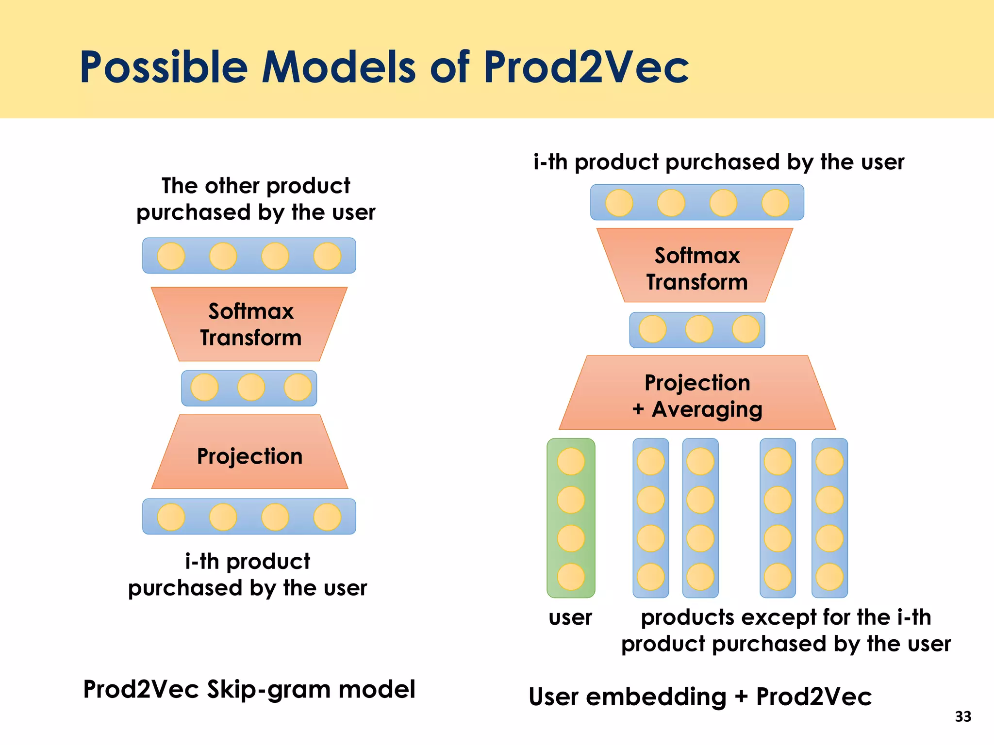 Possible Models of Prod2Vec
33
i-th product
purchased by the user
Projection
Softmax
Transform
The other product
purchased by the user
i-th product purchased by the user
Projection
+ Averaging
Softmax
Transform
user products except for the i-th
product purchased by the user
Prod2Vec Skip-gram model User embedding + Prod2Vec
 