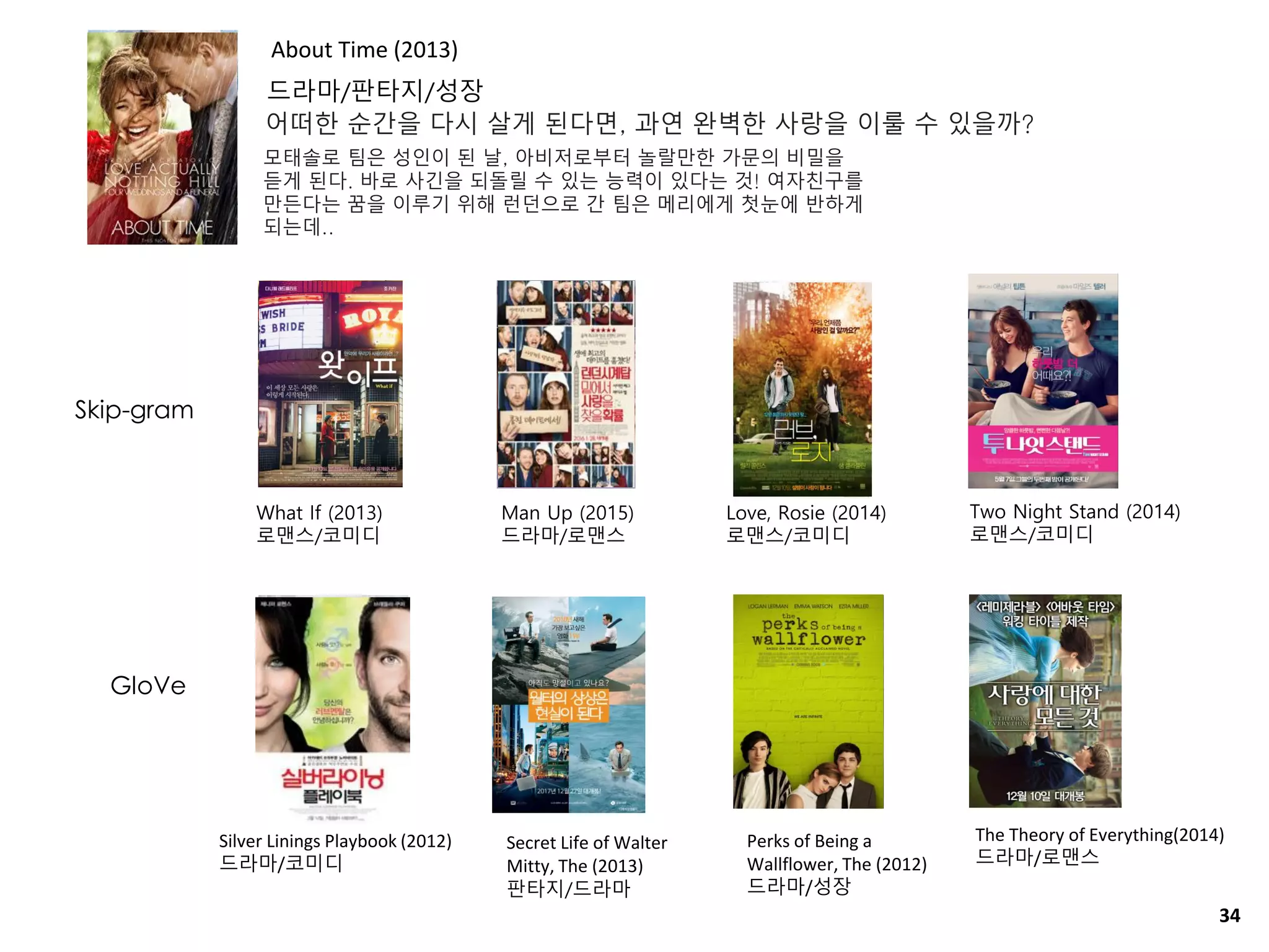 34
About Time (2013)
드라마/판타지/성장
어떠한 순간을 다시 살게 된다면, 과연 완벽한 사랑을 이룰 수 있을까?
모태솔로 팀은 성인이 된 날, 아비저로부터 놀랄만한 가문의 비밀을
듣게 된다. 바로 사긴을 되돌릴 수 있는 능력이 있다는 것! 여자친구를
만든다는 꿈을 이루기 위해 런던으로 간 팀은 메리에게 첫눈에 반하게
되는데..
Silver Linings Playbook (2012)
드라마/코미디
Secret Life of Walter
Mitty, The (2013)
판타지/드라마
Perks of Being a
Wallflower, The (2012)
드라마/성장
The Theory of Everything(2014)
드라마/로맨스
What If (2013)
로맨스/코미디
Man Up (2015)
드라마/로맨스
Love, Rosie (2014)
로맨스/코미디
Two Night Stand (2014)
로맨스/코미디
GloVe
Skip-gram
 