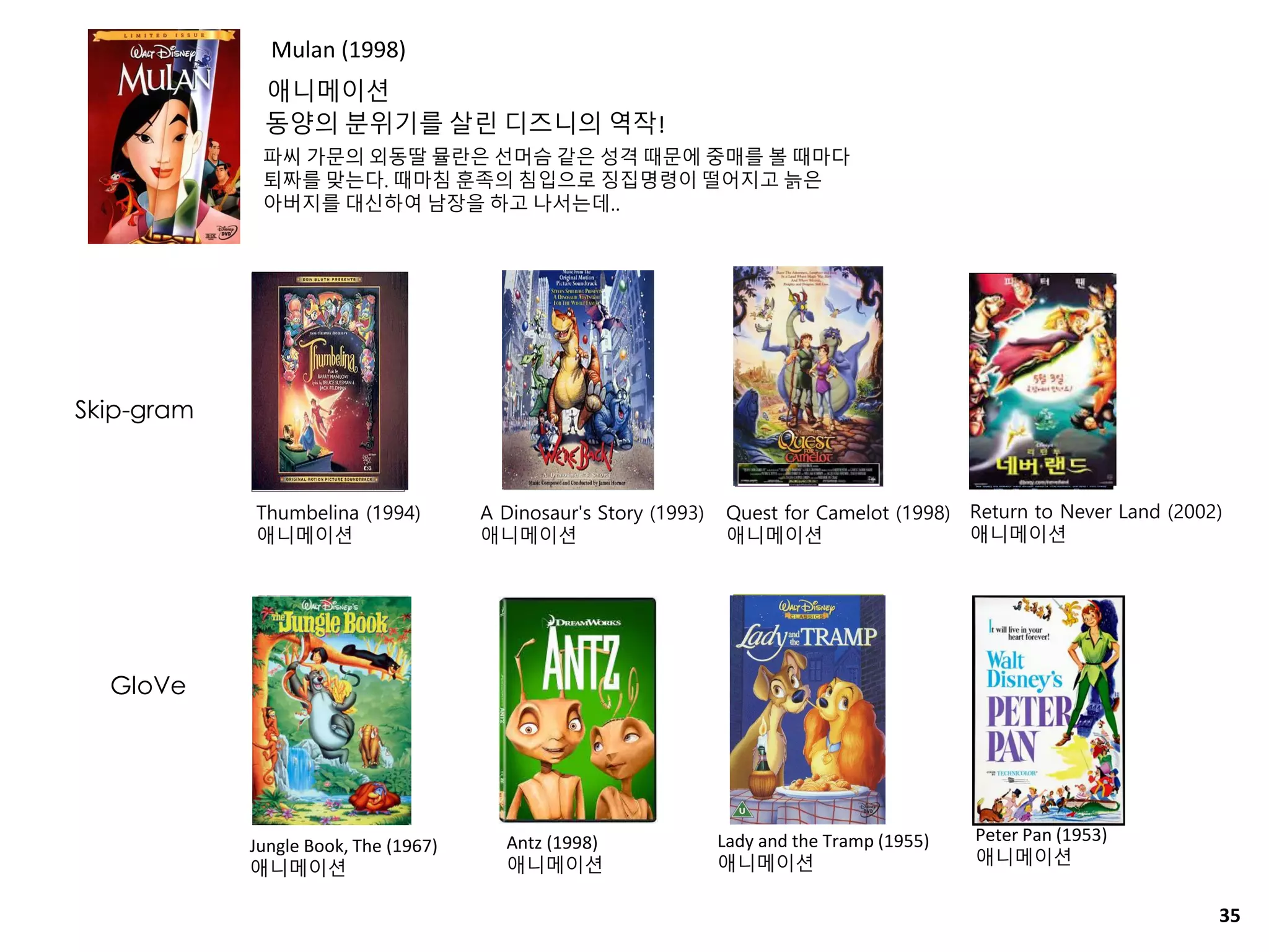 Mulan (1998)
애니메이션
동양의 분위기를 살린 디즈니의 역작!
파씨 가문의 외동딸 뮬란은 선머슴 같은 성격 때문에 중매를 볼 때마다
퇴짜를 맞는다. 때마침 훈족의 침입으로 징집명령이 떨어지고 늙은
아버지를 대신하여 남장을 하고 나서는데..
Jungle Book, The (1967)
애니메이션
Antz (1998)
애니메이션
Lady and the Tramp (1955)
애니메이션
Peter Pan (1953)
애니메이션
Thumbelina (1994)
애니메이션
A Dinosaur's Story (1993)
애니메이션
Quest for Camelot (1998)
애니메이션
Return to Never Land (2002)
애니메이션
35
GloVe
Skip-gram
 