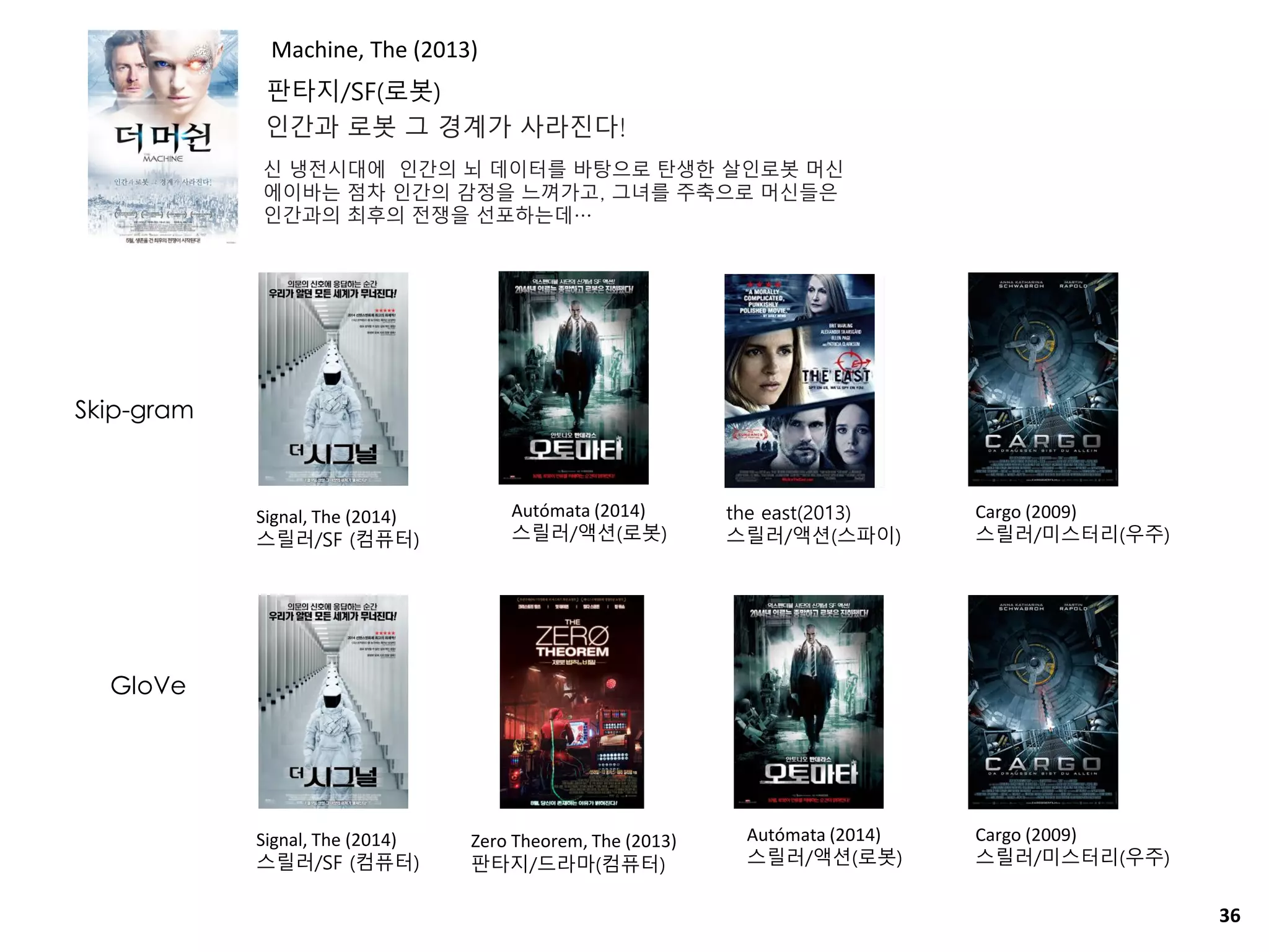 Machine, The (2013)
판타지/SF(로봇)
인간과 로봇 그 경계가 사라진다!
Signal, The (2014)
스릴러/SF (컴퓨터)
Zero Theorem, The (2013)
판타지/드라마(컴퓨터)
Autómata (2014)
스릴러/액션(로봇)
Cargo (2009)
스릴러/미스터리(우주)
신 냉전시대에 인간의 뇌 데이터를 바탕으로 탄생한 살인로봇 머신
에이바는 점차 인간의 감정을 느껴가고, 그녀를 주축으로 머신들은
인간과의 최후의 전쟁을 선포하는데…
the east(2013)
스릴러/액션(스파이)
Signal, The (2014)
스릴러/SF (컴퓨터)
Autómata (2014)
스릴러/액션(로봇)
Cargo (2009)
스릴러/미스터리(우주)
36
GloVe
Skip-gram
 