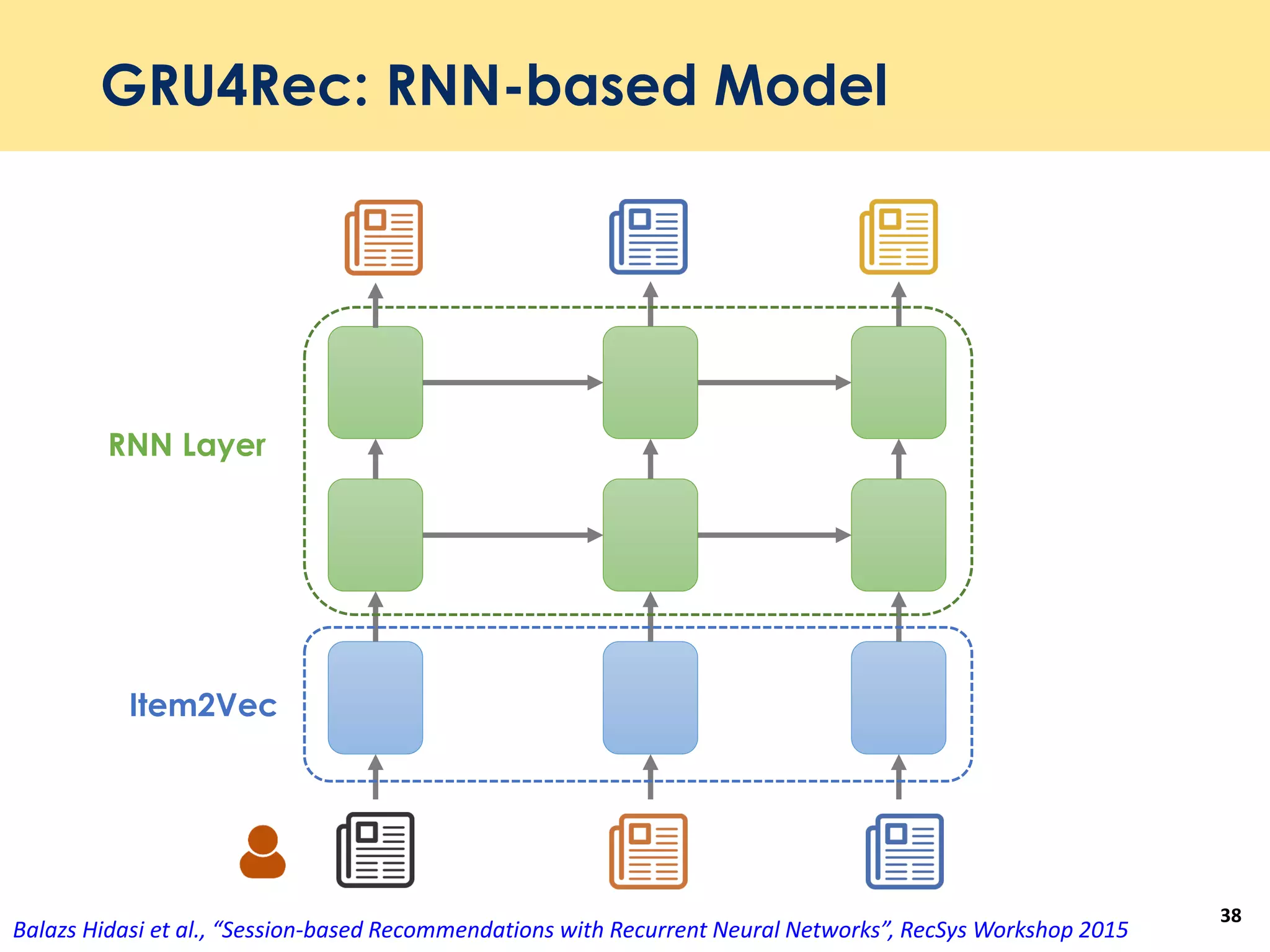 GRU4Rec: RNN-based Model
38
Item2Vec
RNN Layer
Balazs Hidasi et al., “Session-based Recommendations with Recurrent Neural Networks”, RecSys Workshop 2015
 