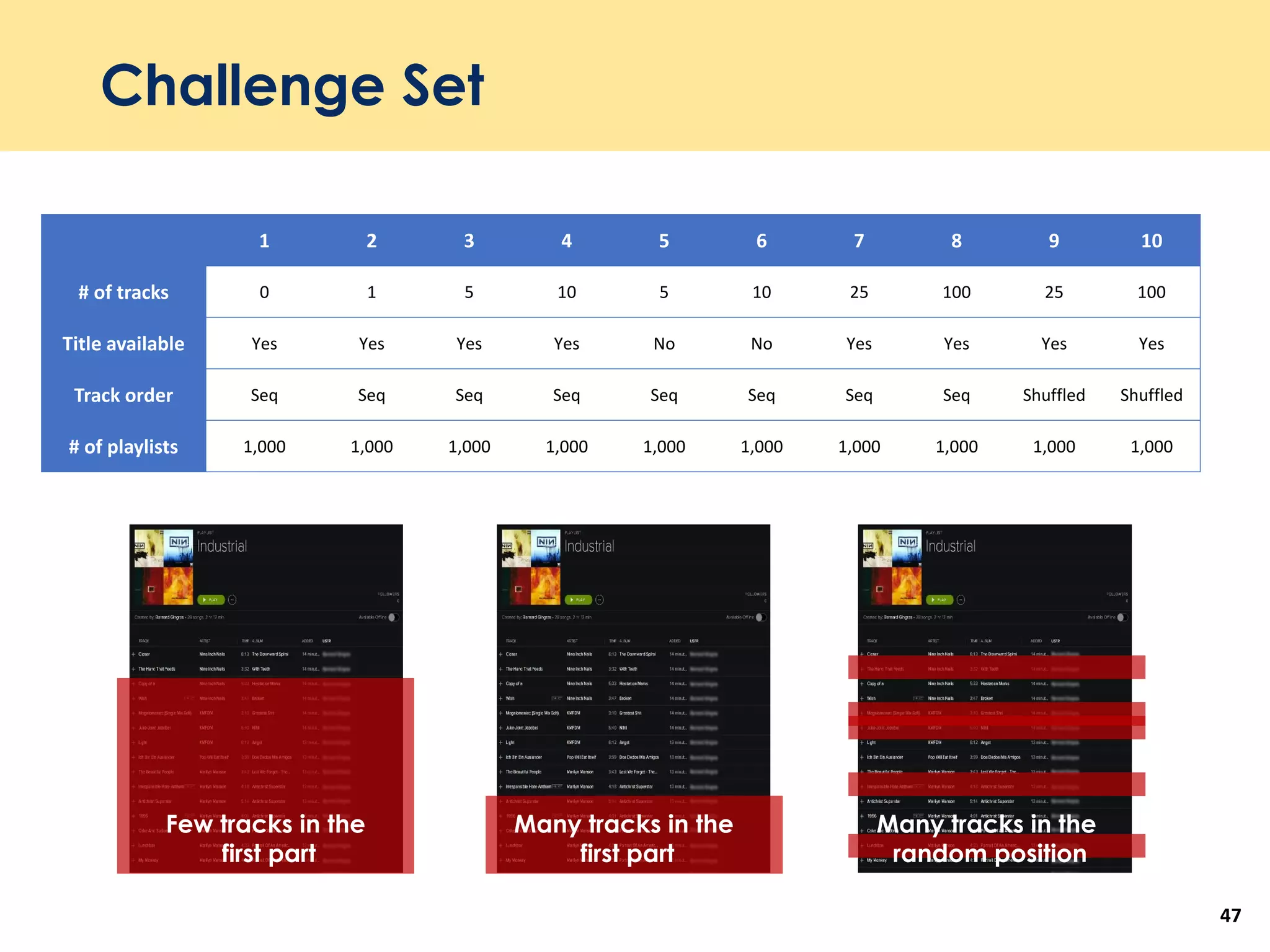 Challenge Set
47
1 2 3 4 5 6 7 8 9 10
# of tracks 0 1 5 10 5 10 25 100 25 100
Title available Yes Yes Yes Yes No No Yes Yes Yes Yes
Track order Seq Seq Seq Seq Seq Seq Seq Seq Shuffled Shuffled
# of playlists 1,000 1,000 1,000 1,000 1,000 1,000 1,000 1,000 1,000 1,000
Few tracks in the
first part
Many tracks in the
first part
Many tracks in the
random position
 