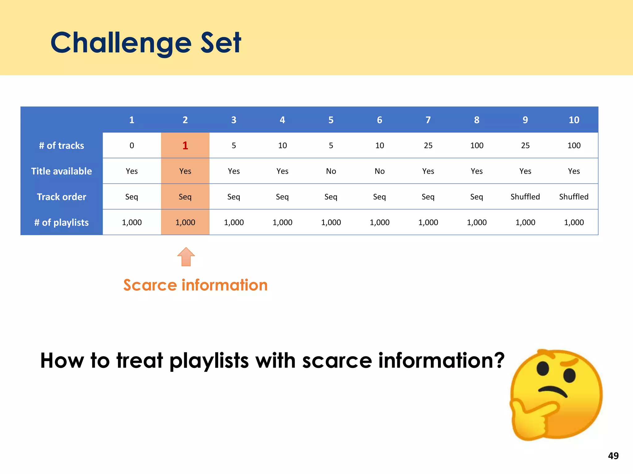 Challenge Set
49
1 2 3 4 5 6 7 8 9 10
# of tracks 0 1 5 10 5 10 25 100 25 100
Title available Yes Yes Yes Yes No No Yes Yes Yes Yes
Track order Seq Seq Seq Seq Seq Seq Seq Seq Shuffled Shuffled
# of playlists 1,000 1,000 1,000 1,000 1,000 1,000 1,000 1,000 1,000 1,000
Scarce information
How to treat playlists with scarce information?
 