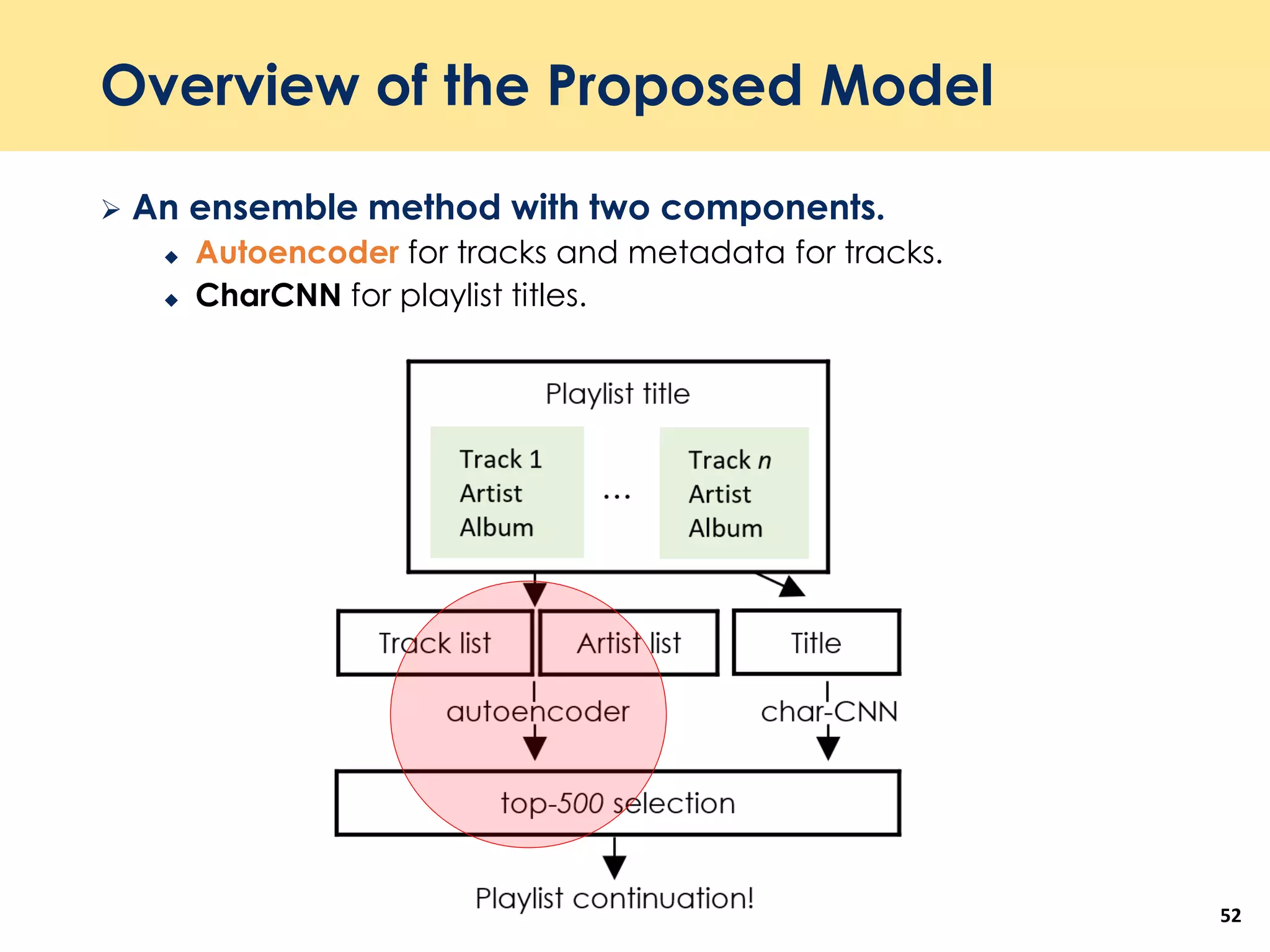 Overview of the Proposed Model
 An ensemble method with two components.
 Autoencoder for tracks and metadata for tracks.
 CharCNN for playlist titles.
52
 