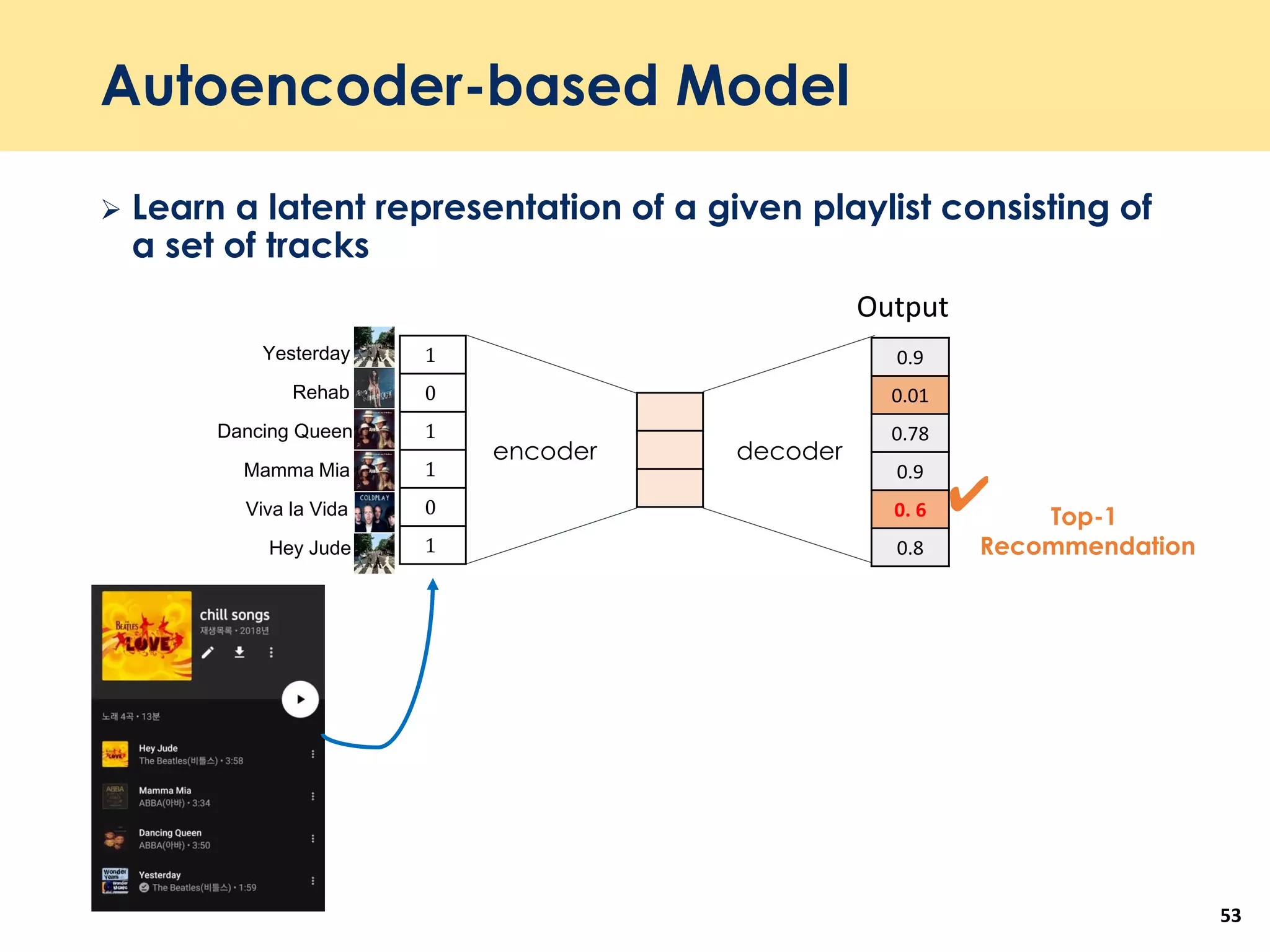 Autoencoder-based Model
53
1
0
1
1
0
1Hey Jude
Rehab
Yesterday
Dancing Queen
Mamma Mia
Viva la Vida
encoder decoder
 Learn a latent representation of a given playlist consisting of
a set of tracks
0.9
0.01
0.78
0.9
0. 6
0.8
✔ Top-1
Recommendation
Output
 