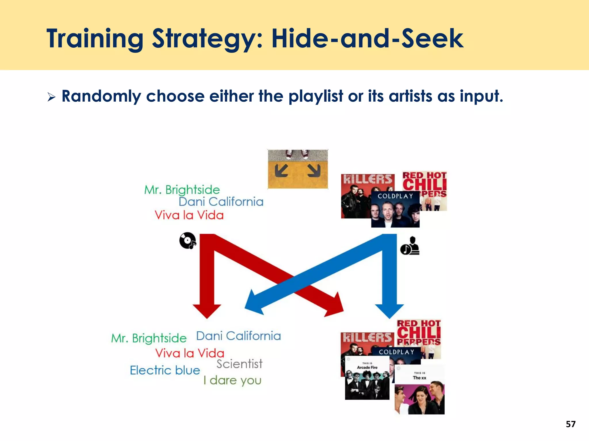 Randomly choose either the playlist or its artists as input.
57
Training Strategy: Hide-and-Seek
 
