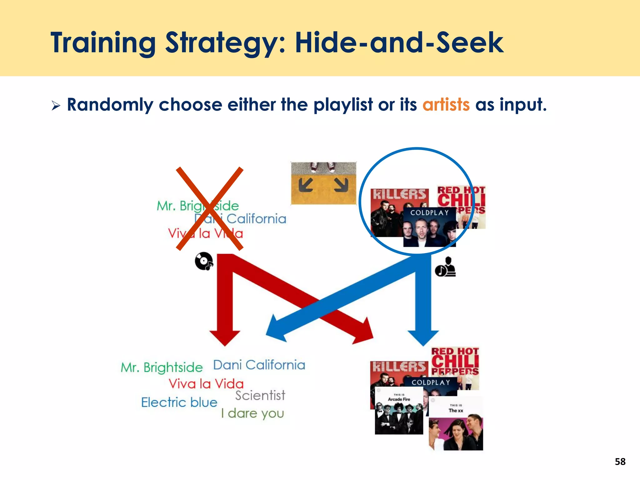 Training Strategy: Hide-and-Seek
 Randomly choose either the playlist or its artists as input.
58
 