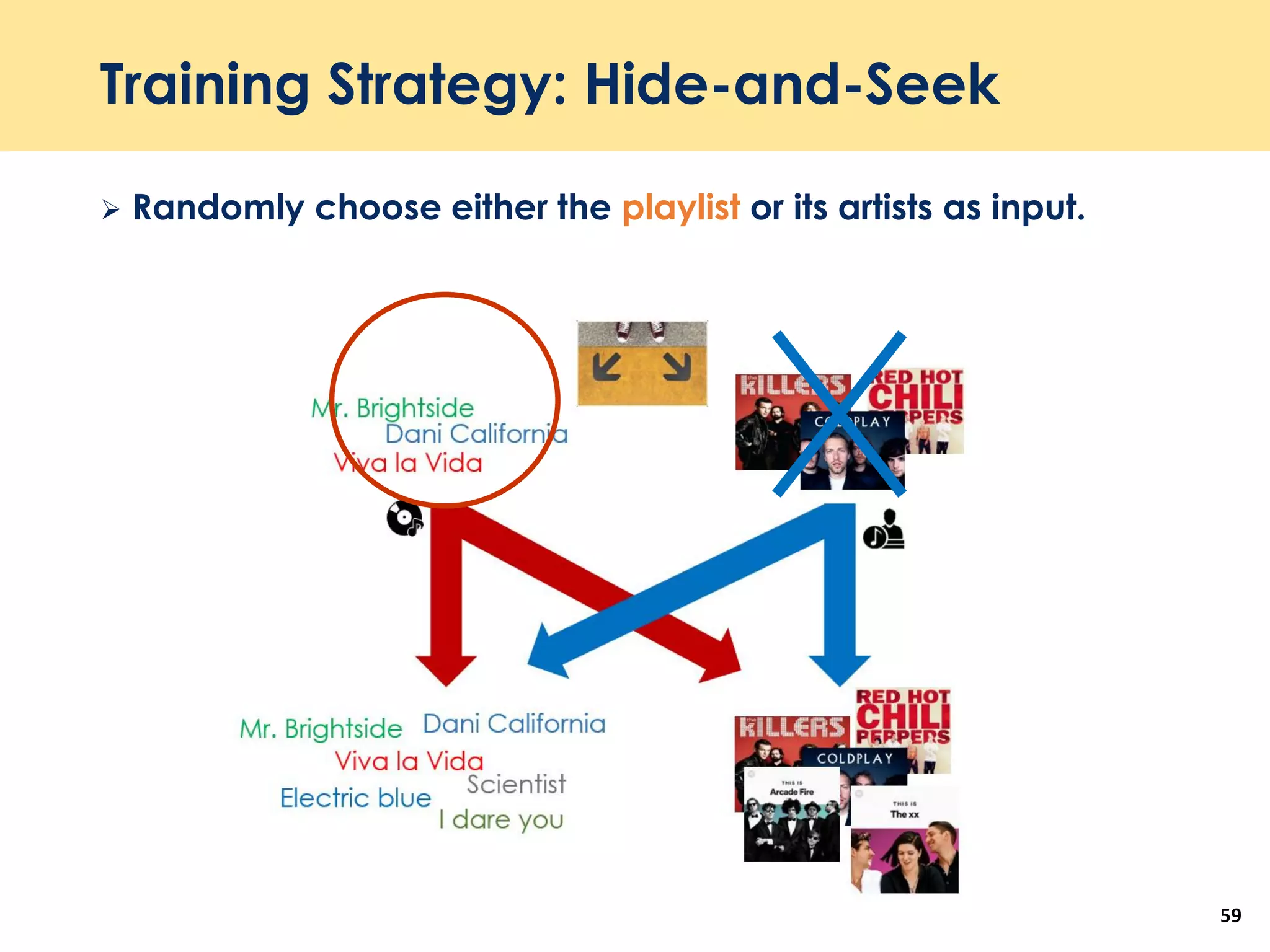 Training Strategy: Hide-and-Seek
 Randomly choose either the playlist or its artists as input.
59
 