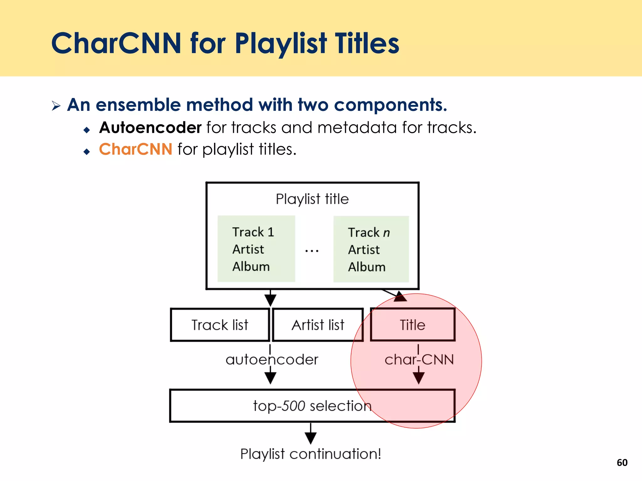 CharCNN for Playlist Titles
 An ensemble method with two components.
 Autoencoder for tracks and metadata for tracks.
 CharCNN for playlist titles.
60
 