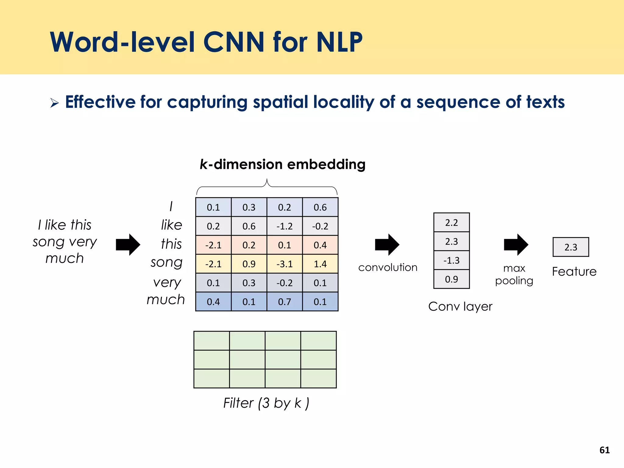 Word-level CNN for NLP
 Effective for capturing spatial locality of a sequence of texts
61
I like this
song very
much
0.1 0.3 0.2 0.6
0.2 0.6 -1.2 -0.2
-2.1 0.2 0.1 0.4
-2.1 0.9 -3.1 1.4
0.1 0.3 -0.2 0.1
0.4 0.1 0.7 0.1
I
like
this
song
very
Filter (3 by k )
2.2
2.3
-1.3
0.9
max
pooling
Conv layer
2.3
Feature
much
convolution
k-dimension embedding
 