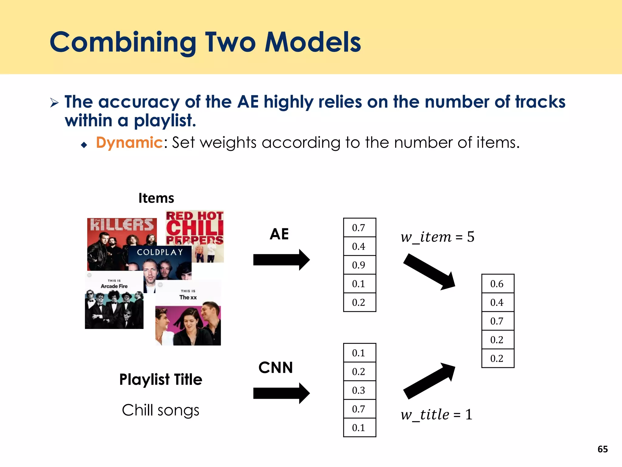 Combining Two Models
 The accuracy of the AE highly relies on the number of tracks
within a playlist.
 Dynamic: Set weights according to the number of items.
65
Items
Playlist Title
Chill songs
0.7
0.4
0.9
0.1
0.2
0.1
0.2
0.3
0.7
0.1
0.6
0.4
0.7
0.2
0.2
AE
CNN
𝑤_𝑖𝑡𝑒𝑚 = 5
𝑤_𝑡𝑖𝑡𝑙𝑒 = 1
 