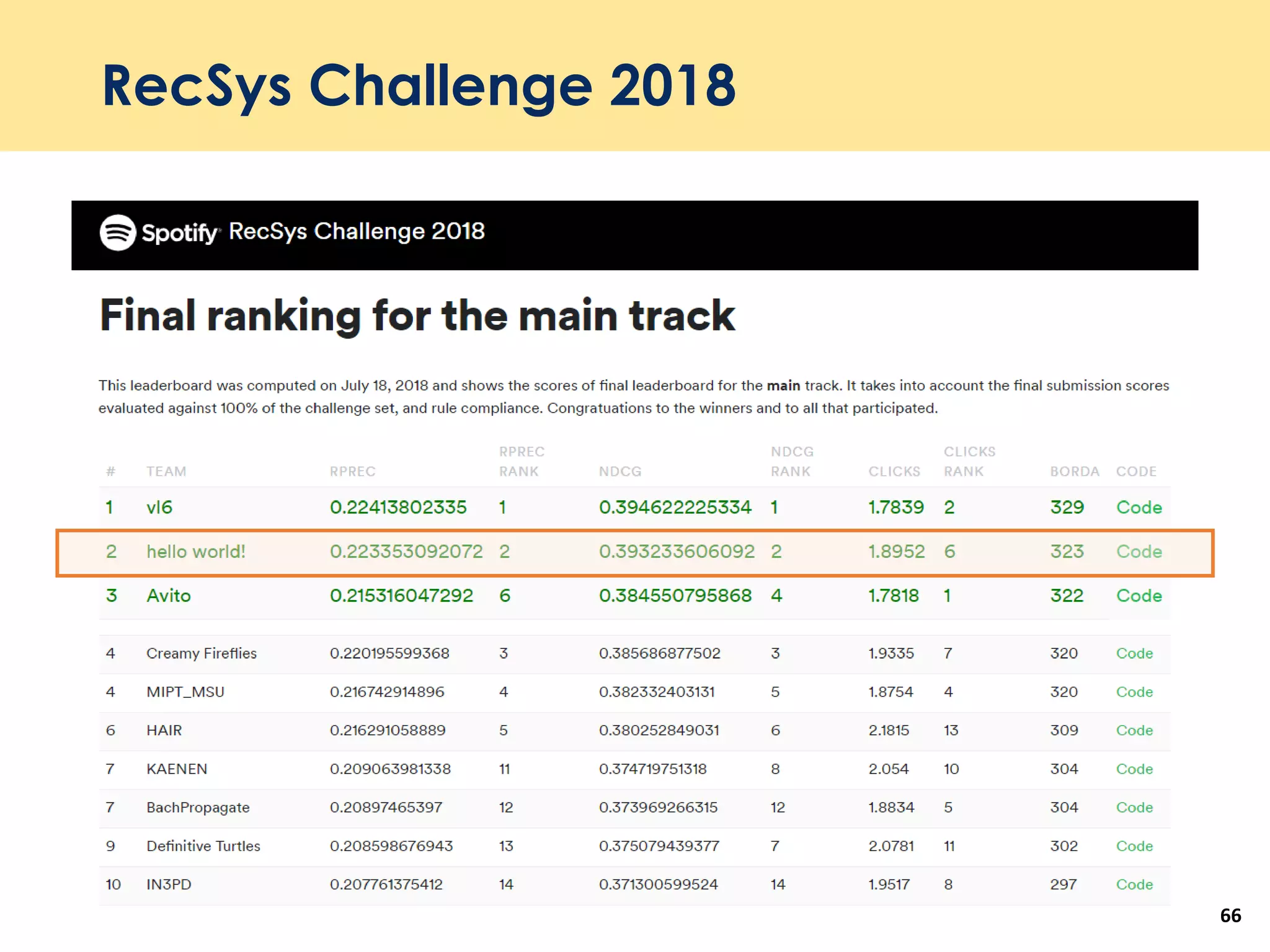 RecSys Challenge 2018
66
 