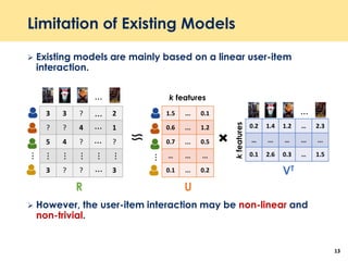 Limitation of Existing Models
 Existing models are mainly based on a linear user-item
interaction.
 However, the user-item interaction may be non-linear and
non-trivial.
13
3 3 ? 2
? ? 4 1
5 4 ? ?
3 ? ? 3
…
…
…
…
…
…
1.5 ... 0.1
0.6 ... 1.2
0.7 ... 0.5
… ... ...
0.1 ... 0.2
0.2 1.4 1.2 … 2.3
… ... … ... ...
0.1 2.6 0.3 … 1.5…
…
k features
kfeatures
R U
VT
…
…
…
…
…
 