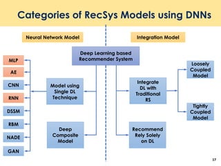 Categories of RecSys Models using DNNs
17
Deep Learning based
Recommender System
Model using
Single DL
Technique
Integrate
DL with
Traditional
RS
Deep
Composite
Model
Recommend
Rely Solely
on DL
MLP
AE
CNN
RNN
DSSM
RBM
NADE
GAN
Loosely
Coupled
Model
Tightly
Coupled
Model
Integration ModelNeural Network Model
 