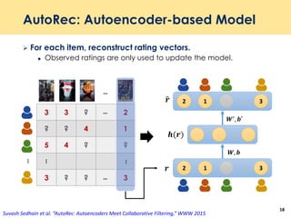 AutoRec: Autoencoder-based Model
 For each item, reconstruct rating vectors.
 Observed ratings are only used to update the model.
18
2 1 3…
2 1 3…
…𝒉(𝒓)
𝒓
ො𝒓
𝑾, 𝒃
𝑾′
, 𝒃′
3 3 ? 2
? ? 4 1
5 4 ? ?
3 ? ? 3
…
…
…
…
…
…
Suvash Sedhain et al. “AutoRec: Autoencoders Meet Collaborative Filtering,” WWW 2015
 