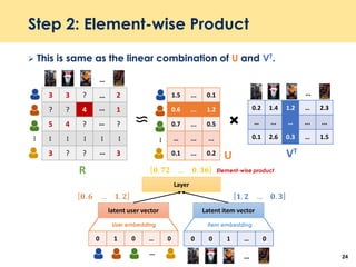Step 2: Element-wise Product
 This is same as the linear combination of U and VT.
24
Element-wise product
Layer
𝟎. 𝟕𝟐 … 𝟎. 𝟑𝟔
3 3 ? 2
? ? 4 1
5 4 ? ?
3 ? ? 3
…
…
…
…
…
…
1.5 ... 0.1
0.6 ... 1.2
0.7 ... 0.5
… ... ...
0.1 ... 0.2
0.2 1.4 1.2 … 2.3
… ... … ... ...
0.1 2.6 0.3 … 1.5
…
…
…
…
…
…
…
0 0 1 … 00 1 0 … 0
latent user vector Latent item vector
User embedding Item embedding
… …
𝟎. 𝟔 … 𝟏. 𝟐 𝟏. 𝟐 … 𝟎. 𝟑
R
U VT
 
