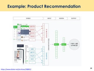 Example: Product Recommendation
29
https://www.bloter.net/archives/288812
 