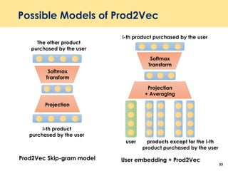 Possible Models of Prod2Vec
33
i-th product
purchased by the user
Projection
Softmax
Transform
The other product
purchased by the user
i-th product purchased by the user
Projection
+ Averaging
Softmax
Transform
user products except for the i-th
product purchased by the user
Prod2Vec Skip-gram model User embedding + Prod2Vec
 