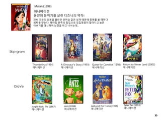 Mulan (1998)
애니메이션
동양의 분위기를 살린 디즈니의 역작!
파씨 가문의 외동딸 뮬란은 선머슴 같은 성격 때문에 중매를 볼 때마다
퇴짜를 맞는다. 때마침 훈족의 침입으로 징집명령이 떨어지고 늙은
아버지를 대신하여 남장을 하고 나서는데..
Jungle Book, The (1967)
애니메이션
Antz (1998)
애니메이션
Lady and the Tramp (1955)
애니메이션
Peter Pan (1953)
애니메이션
Thumbelina (1994)
애니메이션
A Dinosaur's Story (1993)
애니메이션
Quest for Camelot (1998)
애니메이션
Return to Never Land (2002)
애니메이션
35
GloVe
Skip-gram
 