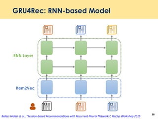 GRU4Rec: RNN-based Model
38
Item2Vec
RNN Layer
Balazs Hidasi et al., “Session-based Recommendations with Recurrent Neural Networks”, RecSys Workshop 2015
 