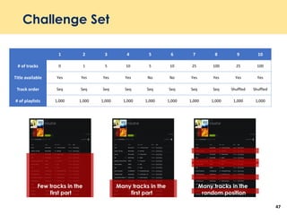 Challenge Set
47
1 2 3 4 5 6 7 8 9 10
# of tracks 0 1 5 10 5 10 25 100 25 100
Title available Yes Yes Yes Yes No No Yes Yes Yes Yes
Track order Seq Seq Seq Seq Seq Seq Seq Seq Shuffled Shuffled
# of playlists 1,000 1,000 1,000 1,000 1,000 1,000 1,000 1,000 1,000 1,000
Few tracks in the
first part
Many tracks in the
first part
Many tracks in the
random position
 