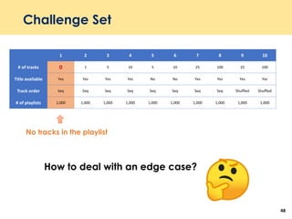 Challenge Set
48
1 2 3 4 5 6 7 8 9 10
# of tracks 0 1 5 10 5 10 25 100 25 100
Title available Yes Yes Yes Yes No No Yes Yes Yes Yes
Track order Seq Seq Seq Seq Seq Seq Seq Seq Shuffled Shuffled
# of playlists 1,000 1,000 1,000 1,000 1,000 1,000 1,000 1,000 1,000 1,000
No tracks in the playlist
How to deal with an edge case?
 