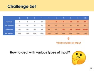 Challenge Set
50
1 2 3 4 5 6 7 8 9 10
# of tracks 0 1 5 10 5 10 25 100 25 100
Title available Yes Yes Yes Yes No No Yes Yes Yes Yes
Track order Seq Seq Seq Seq Seq Seq Seq Seq Shuffled Shuffled
# of playlists 1,000 1,000 1,000 1,000 1,000 1,000 1,000 1,000 1,000 1,000
Various types of Input
How to deal with various types of input?
 