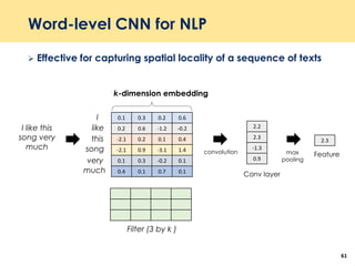 Word-level CNN for NLP
 Effective for capturing spatial locality of a sequence of texts
61
I like this
song very
much
0.1 0.3 0.2 0.6
0.2 0.6 -1.2 -0.2
-2.1 0.2 0.1 0.4
-2.1 0.9 -3.1 1.4
0.1 0.3 -0.2 0.1
0.4 0.1 0.7 0.1
I
like
this
song
very
Filter (3 by k )
2.2
2.3
-1.3
0.9
max
pooling
Conv layer
2.3
Feature
much
convolution
k-dimension embedding
 